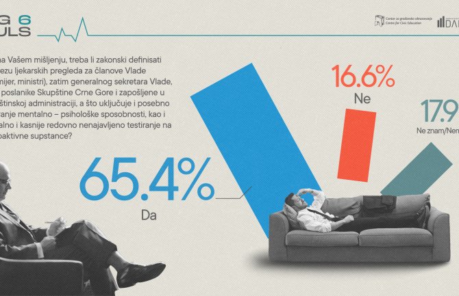 Građani podržavaju ljekarske provjere sposobnosti funkcionera zakonodavne i izvršne vlasti