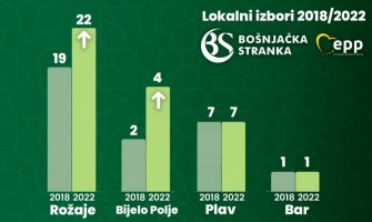 BS: Učvrstili smo biračko tijelo sa osvojenih 12 hiljada glasova u četiri opštine