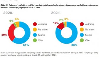 Analiza: Loš kvalitet obrazovanja tokom korone, 2021. još gori