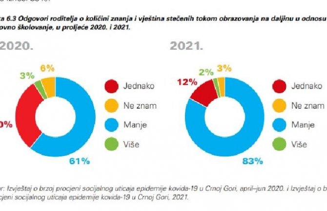 Analiza: Loš kvalitet obrazovanja tokom korone, 2021. još gori