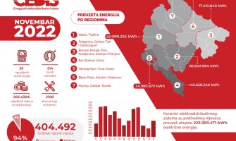 CEDIS: Potrošnja 12 odsto veća u odnosu na oktobar