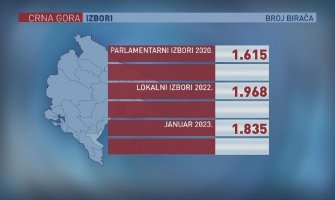 Iz Šavnika se od oktobra iselile 133 osobe