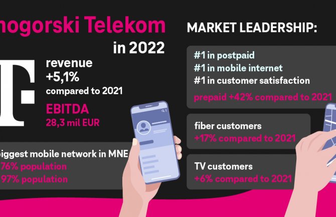 Iz Telekoma: Telekom u 2022. bilježi rast u svim segmentima, značajna ulaganja u mrežu i nove tehnologije