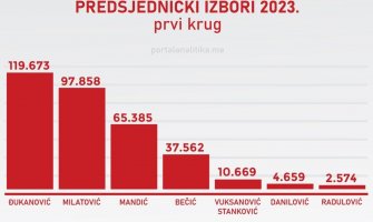 Utvrđeni privremeni rezultati: Razlika između Đukanovića i Milatovića 21.815 glasova