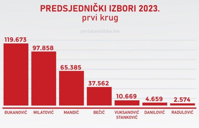 Utvrđeni privremeni rezultati: Razlika između Đukanovića i Milatovića 21.815 glasova