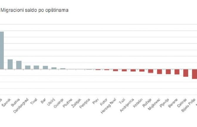 Iz Nikšića se odselilo 626 osoba, u Podgoricu došlo 1.174