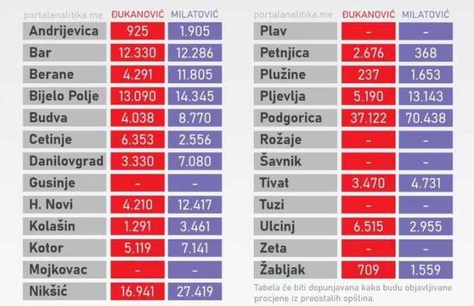 Ovako izgledaju rezultati drugog kruga po opštinama