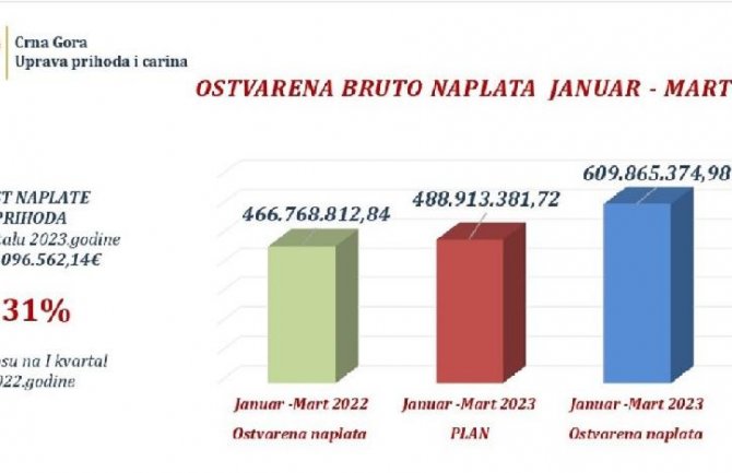 Naplaćeno 610 miliona eura prihoda, 31% više nego lani