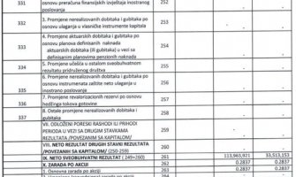 Za tri mjeseca dobit EPCG oko 114 miliona eura