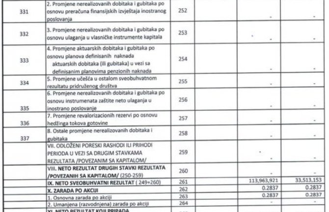 Za tri mjeseca dobit EPCG oko 114 miliona eura