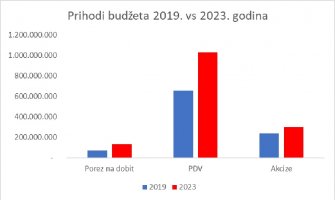 Prihodi budžeta po tri osnova biće pola milijarde veći nego 2019.