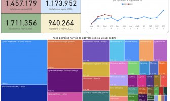 MANS: Uoči izbora na ugovore o djelu potrošeno 3,2 miliona eura