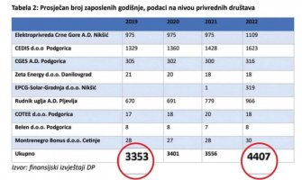 Za tri godine u energetskom sektoru zapošljeno gotovo 1.100 radnika