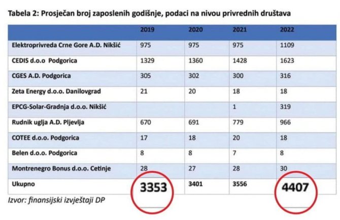 Za tri godine u energetskom sektoru zapošljeno gotovo 1.100 radnika
