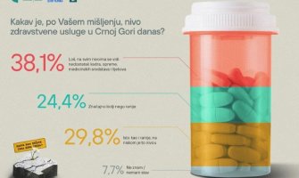 CGO: Zdravstveni sistem Crne Gore odavno treba ozdravljenje