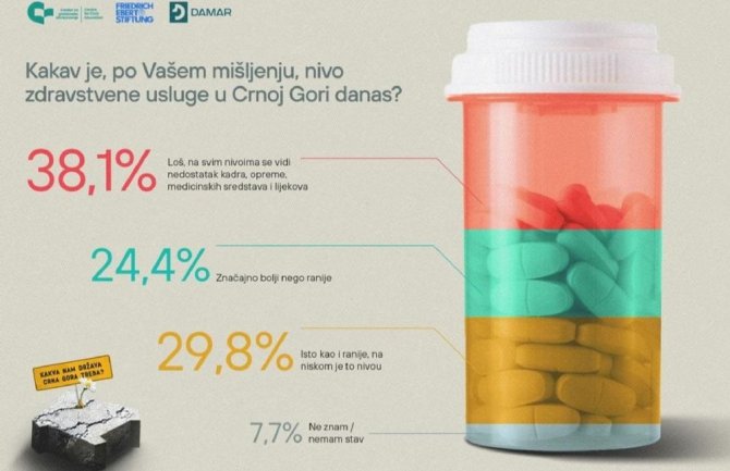 CGO: Zdravstveni sistem Crne Gore odavno treba ozdravljenje