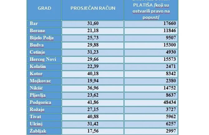 Prosječan račun za struju u novembru 33,94 eura