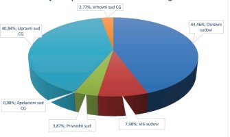 Pred sudovima neriješeno skoro 70.000 predmeta