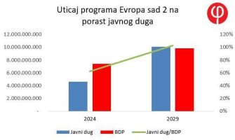 Fideliti konslatnig: Masivno zaduživanje države zarad programa 