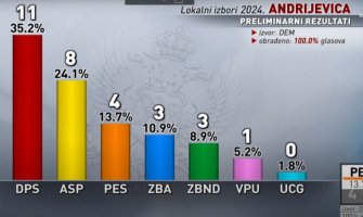 Šta nam govore rezulati izbora u Andrijevici