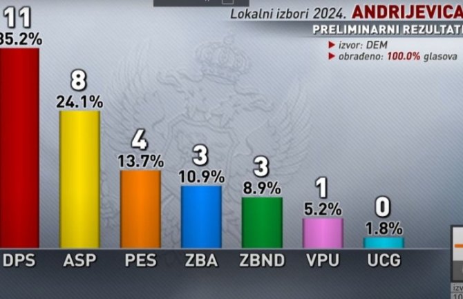 Šta nam govore rezulati izbora u Andrijevici