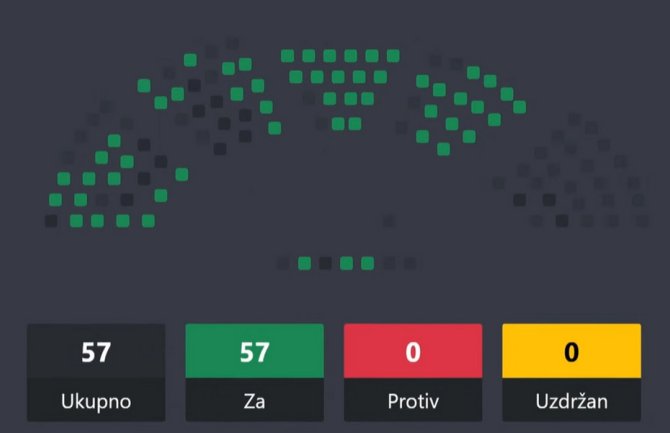 Skupština usvojila izmjene Zakona o sprečavanju pranja novca i finansiranju terorizma