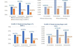 Javni dug Crne Gore 4,5 milijardi eura