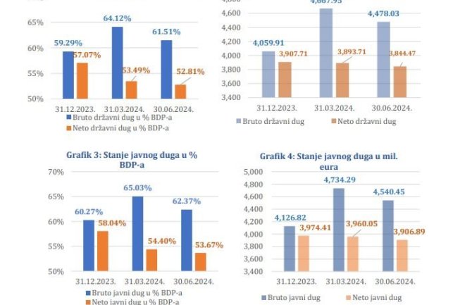 Javni dug Crne Gore 4,5 milijardi eura