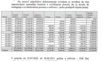 Glavni grad: Tokom 2021. nestalo više od 50.000 eura od prodaje autobuskih karata