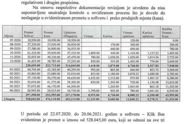 Glavni grad: Tokom 2021. nestalo više od 50.000 eura od prodaje autobuskih karata